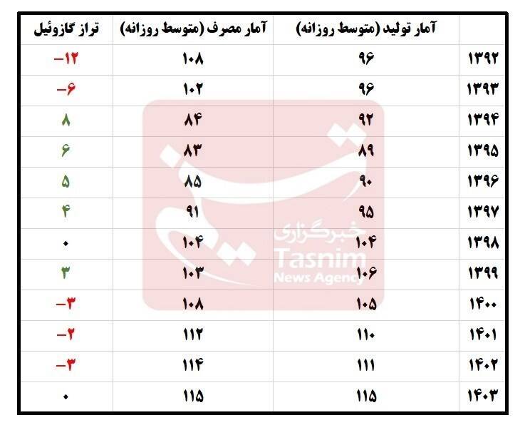 چطور ۱میلیارد لیتر گازوئیل گم می‌شود؟