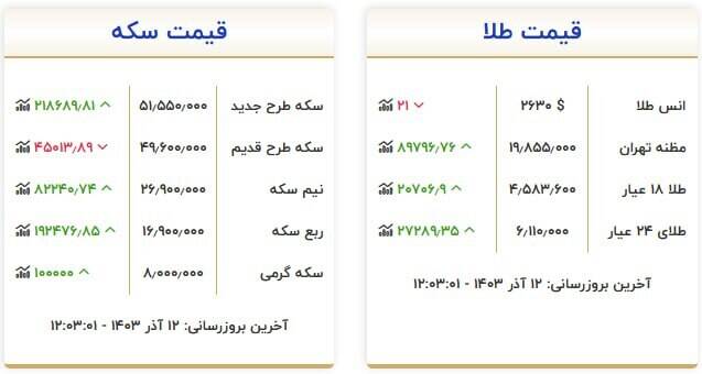 قیمت سکه و طلا امروز ۱۲ آذر +جدول