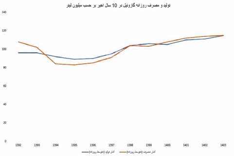 قاچاق سوخت؛ بحرانی که برق کشور را تهدید میکند/ رد سوخت قاچاق
