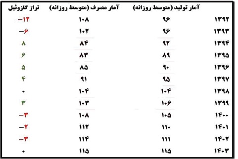 قاچاق سوخت؛ بحرانی که برق کشور را تهدید می‌کند/ رد سوخت قاچاق