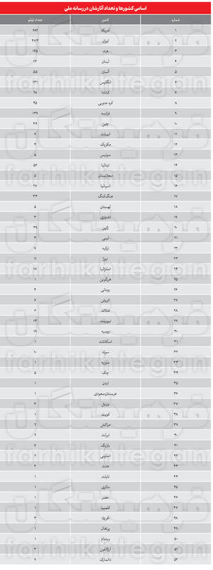 تحلیل آماری سینمای خارجی در قاب تلویزیون / پخش فیلم خارجی در سیما بازی دوسر برد است 10