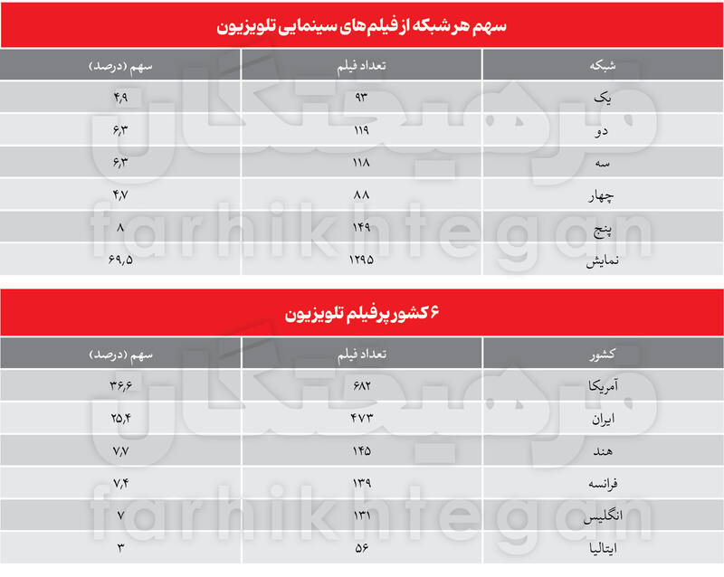 تحلیل آماری سینمای خارجی در قاب تلویزیون/پخش فیلم خارجی در سیما بازی دوسر برد است