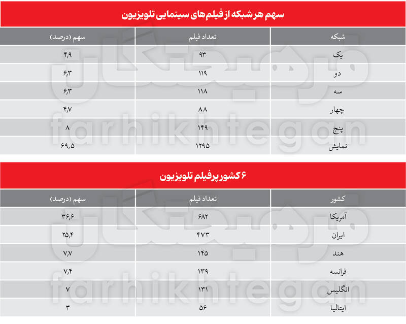 تحلیل آماری سینمای خارجی در قاب تلویزیون / پخش فیلم خارجی در سیما بازی دوسر برد است 7