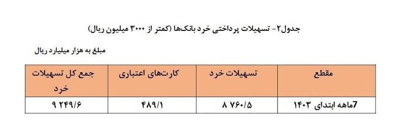 بانکها چقدر وام دادند؟