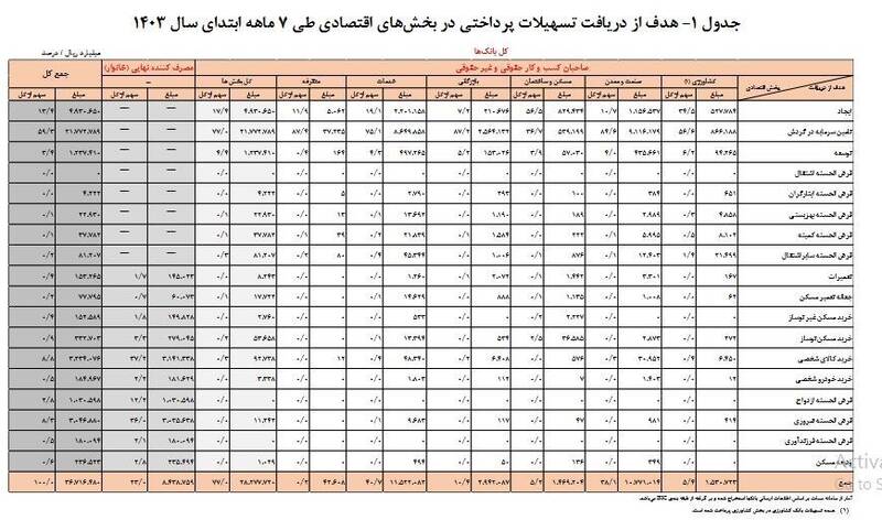 بانکها چقدر وام دادند؟