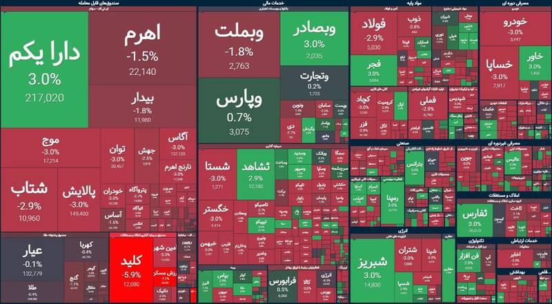 افت ۳۳هزار واحدی شاخص بورس +نقشه