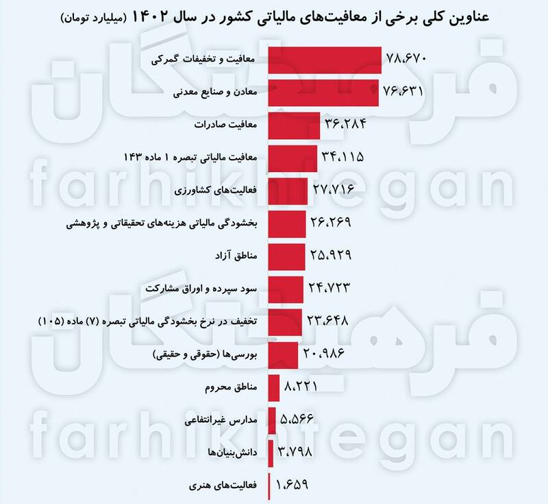 جزئیاتی تفصیلی از ۵۵۶ همت معافیت مالیاتی