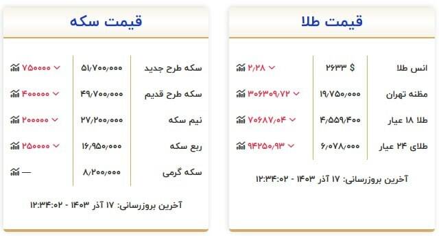 قیمت سکه و طلا امروز ۱۷ آذر +جدول