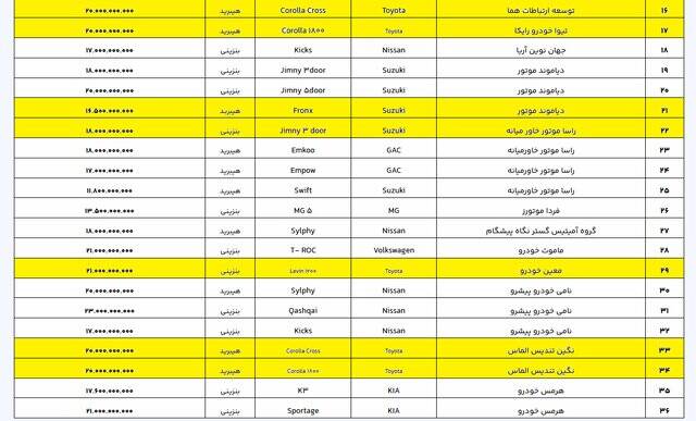 فهرست جدید خودروهای وارداتی اعلام شد