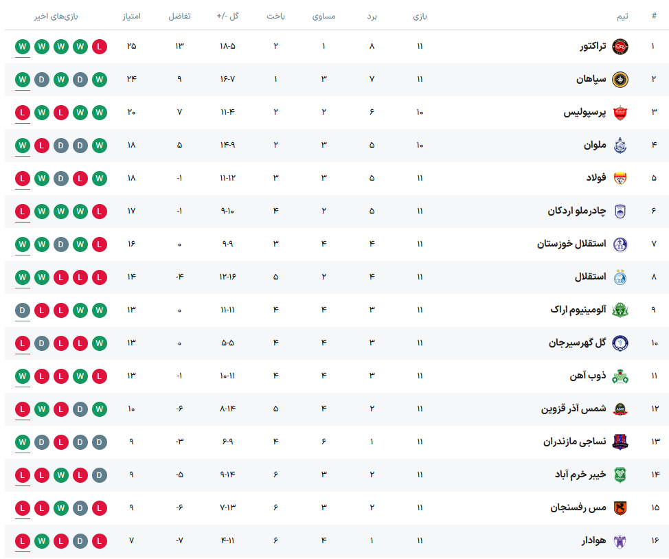 تراکتور ۱۰ نفره از گلگهر انتقام گرفت/ صدر جدول قرمز شد +جدول