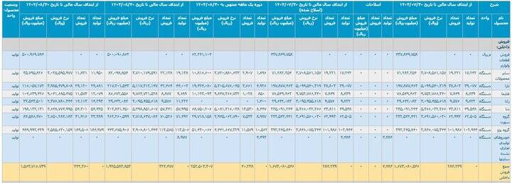 نبض ناموزون خودرو در ۸ ماهه امسال؛ تولید و فروش کاهشی شد