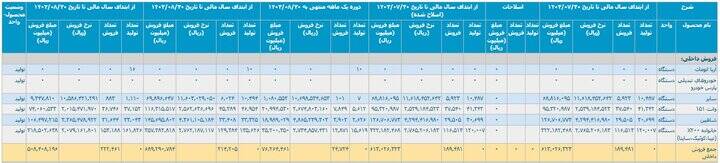 نبض ناموزون خودرو در ۸ ماهه امسال؛ تولید و فروش کاهشی شد