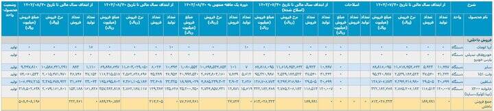 نبض ناموزون خودرو در ۸ ماهه امسال؛ تولید و فروش کاهشی شد