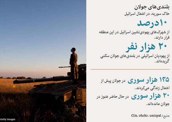 اشغال سوریه به دست صهیونیستها؛ اولین رویداد پس از سقوط دولت