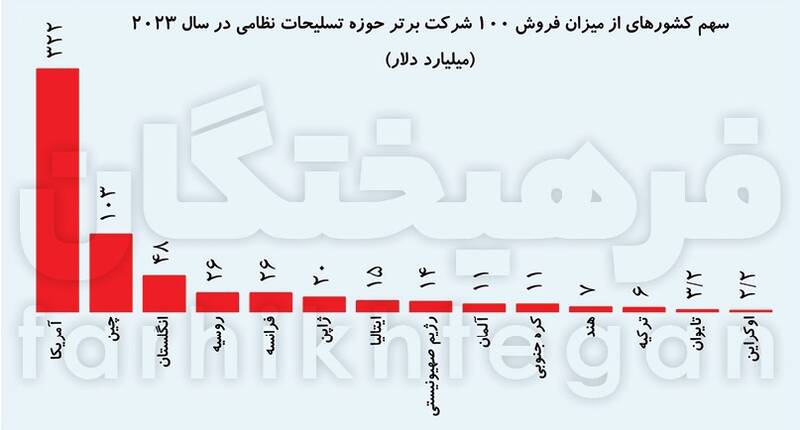 سهم ۵۱ درصدی آمریکا از تجارت سیاه