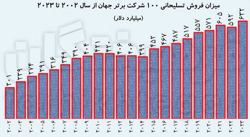 سهم ۵۱ درصدی آمریکا از تجارت سیاه