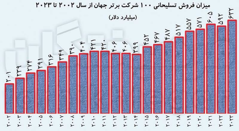 سهم 51 درصدی آمریکا از تجارت سیاه 3