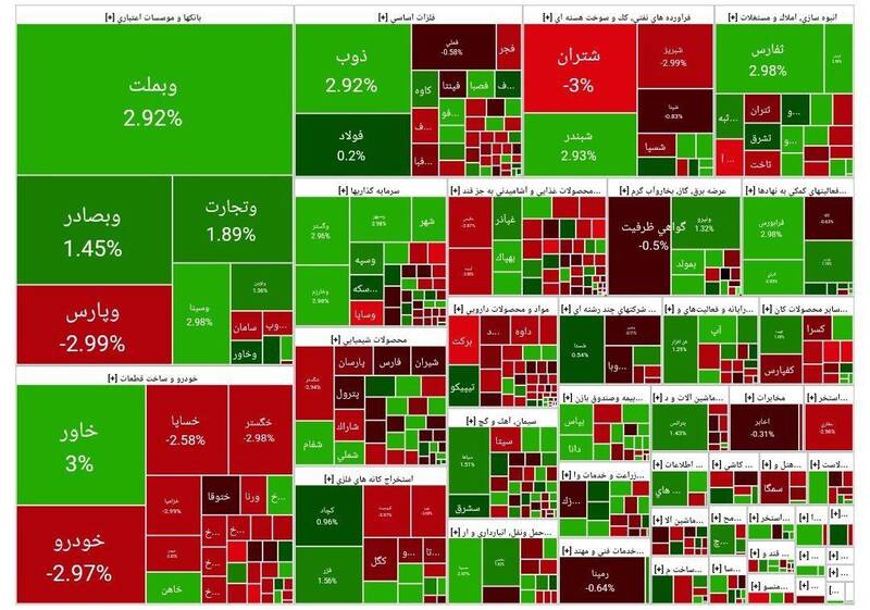 بورس بیش از ۱۱ هزار واحد رشد کرد +نقشه