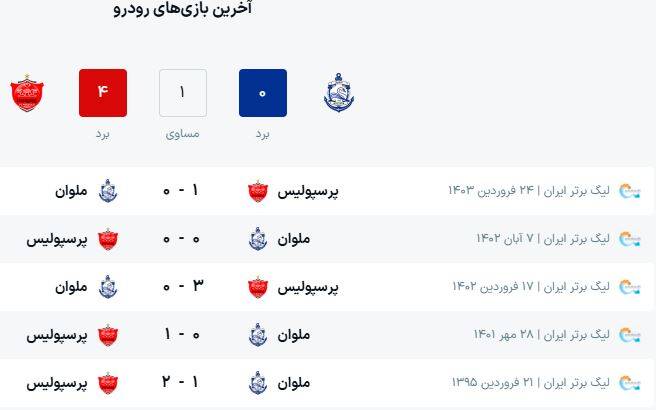 ملوان در ۸ سال فقط ۲ امتیاز از پرسپولیس گرفته است/ ۷ تغییر سرخپوشان نسبت به آخرین رویارویی