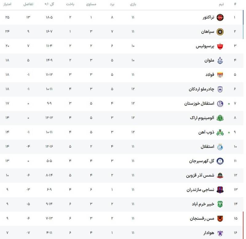 سبقت ذوبآهن از استقلال با تساوی برابر آبیهای خوزستان + جدول 3