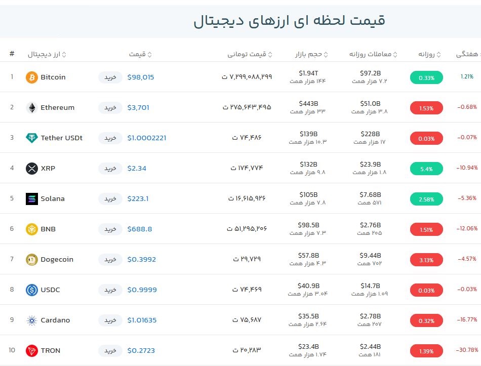 قیمت بیت کوین امروز چند بود