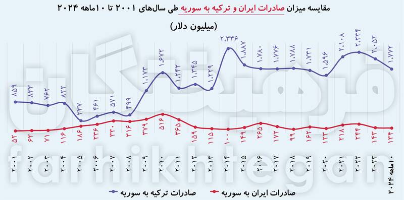 اقتصاد سوریه ۱۳ سال قبل سقوط کرد