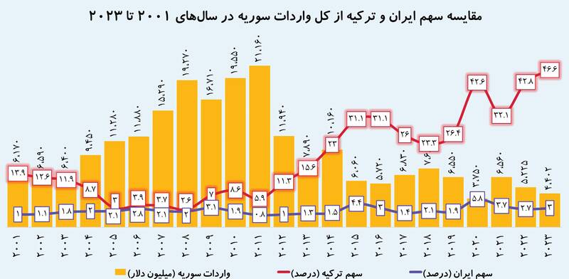 اقتصاد سوریه ۱۳ سال قبل سقوط کرد