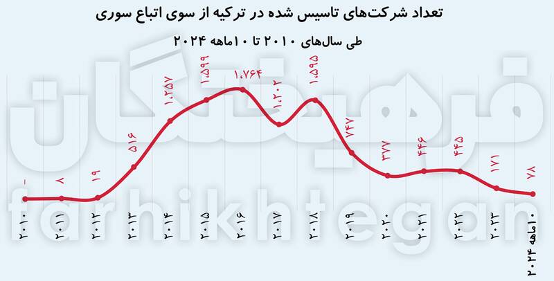 اقتصاد سوریه ۱۳ سال قبل سقوط کرد