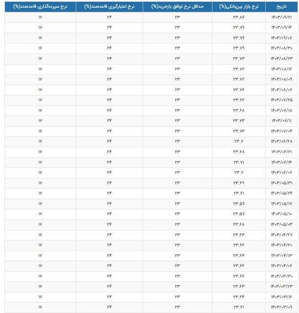 نرخ سود بین بانکی رکورد زد+ جدول