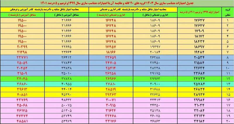 جدول متناسب‌سازی حقوق بازنشستگان منتشر شد