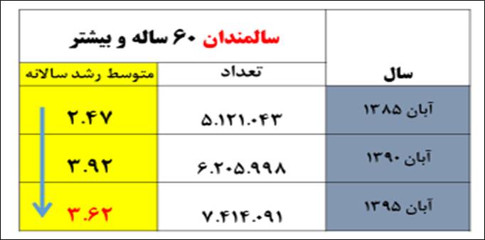 سرعت افزایش جمعیت سالمندان ۵ برابر رشد جمعیت