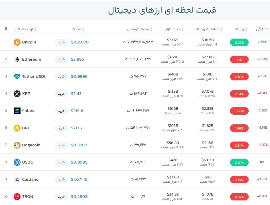 قیمت بیت کوین امروز چند بود