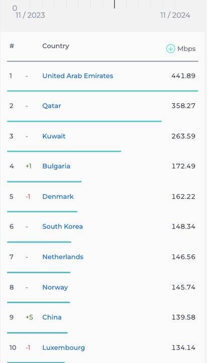 صعود جایگاه ایران در اینترنت موبایل و ثابت