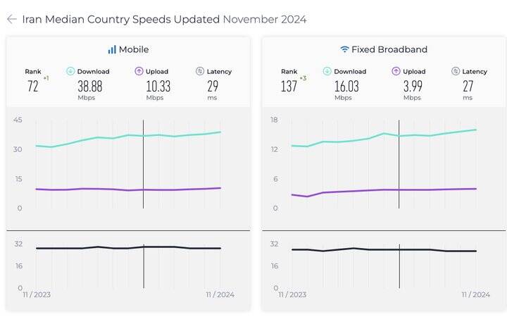 صعود جایگاه ایران در اینترنت موبایل و ثابت