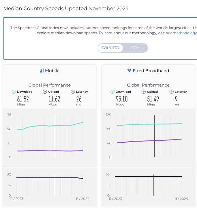 صعود جایگاه ایران در اینترنت موبایل و ثابت