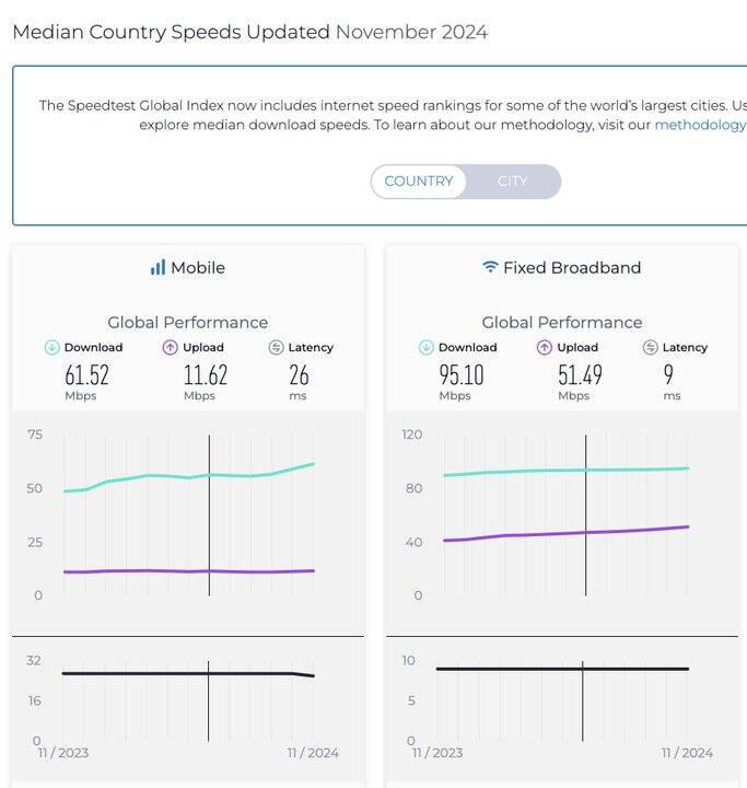 صعود جایگاه ایران در اینترنت موبایل و ثابت