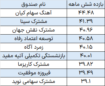 سرمایه گذاری آنلاین، مطمئن، با سود بالا!