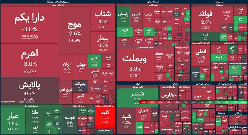 افت ۱۲ هزار واحدی شاخص بورس +نقشه