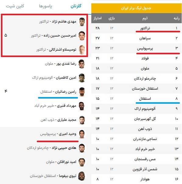 ۳ بازیکن تعیین کننده؛ حسرت سرخابی‌ها نسبت به تراکتور/ فقر آزاردهنده «مهاجم گلزن» برای پرسپولیس و استقلال +جدول