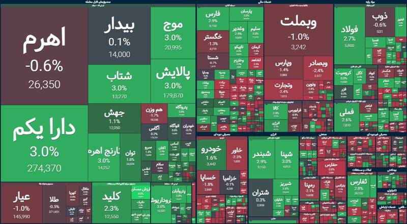 بورس ۶هزار واحد رشد کرد +نقشه