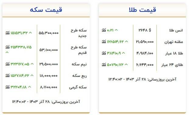 قیمت روز انواع سکه و طلا +جدول