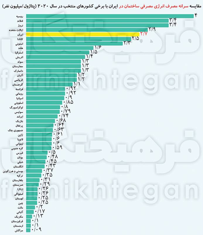 ایران پرمصرف‌ترین در مصرف انرژی بعد از همسایه‌های قطب شمال