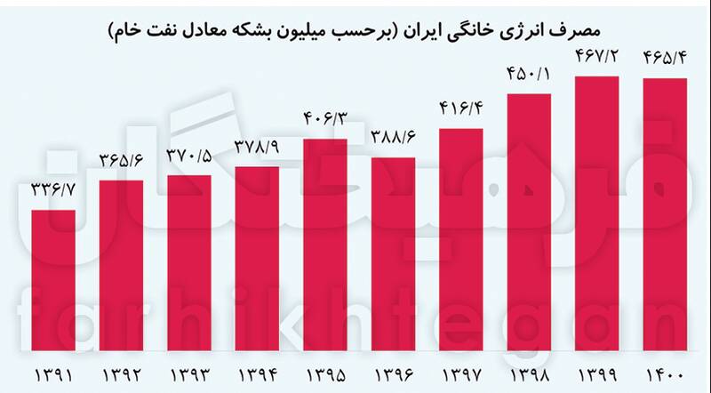 ایران پرمصرف‌ترین در مصرف انرژی بعد از همسایه‌های قطب شمال