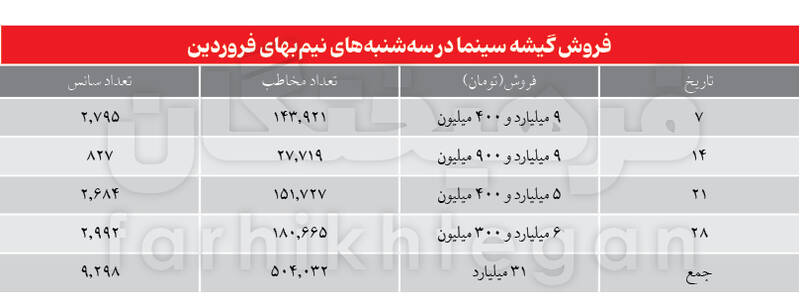 با گران شدن قیمت بلیت‌ها، سینما هم مثل تئاتر و کنسرت و... از سبد طبقات میانی جامعه خارج می‌شود