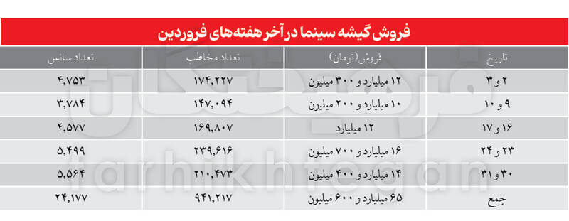 با گران شدن قیمت بلیتها، سینما هم مثل تئاتر و کنسرت و... از سبد طبقات میانی جامعه خارج میشود