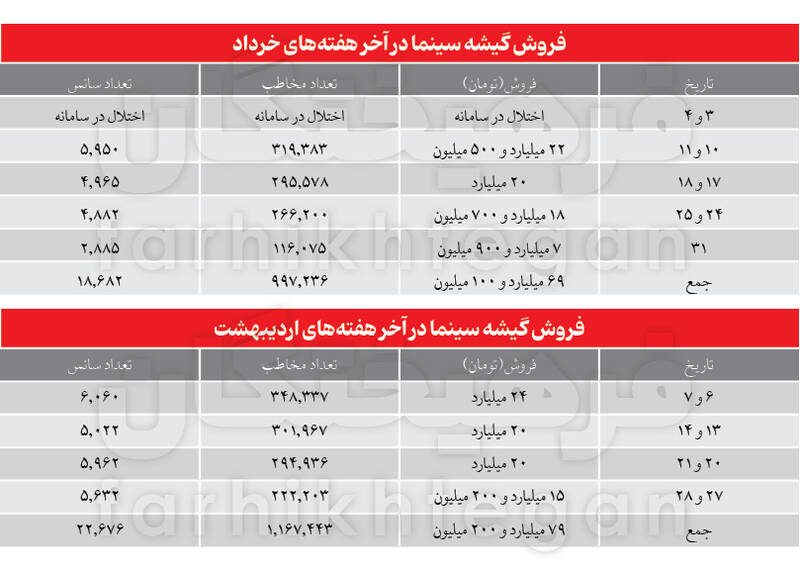 با گران شدن قیمت بلیت‌ها، سینما هم مثل تئاتر و کنسرت و... از سبد طبقات میانی جامعه خارج می‌شود