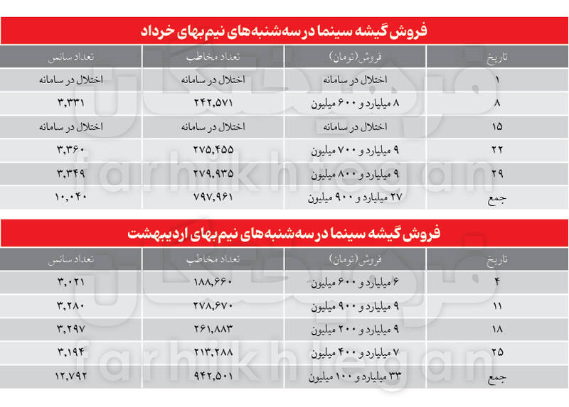 با گران شدن قیمت بلیتها، سینما هم مثل تئاتر و کنسرت و... از سبد طبقات میانی جامعه خارج میشود