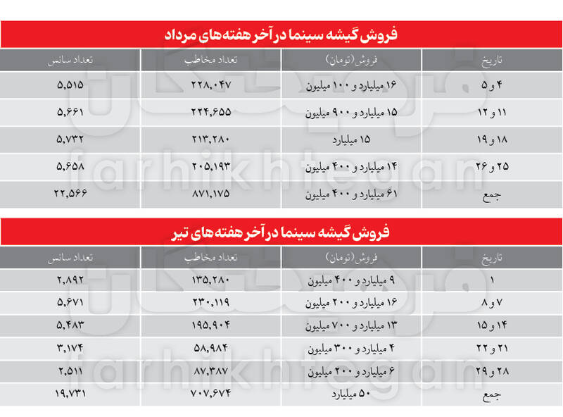 با گران شدن قیمت بلیت‌ها، سینما هم مثل تئاتر و کنسرت و... از سبد طبقات میانی جامعه خارج می‌شود