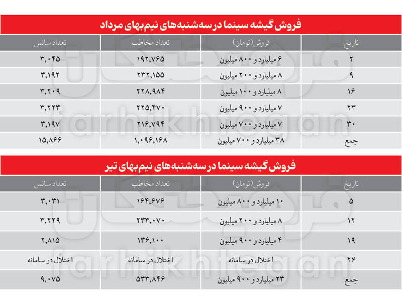 با گران شدن قیمت بلیتها، سینما هم مثل تئاتر و کنسرت و... از سبد طبقات میانی جامعه خارج میشود