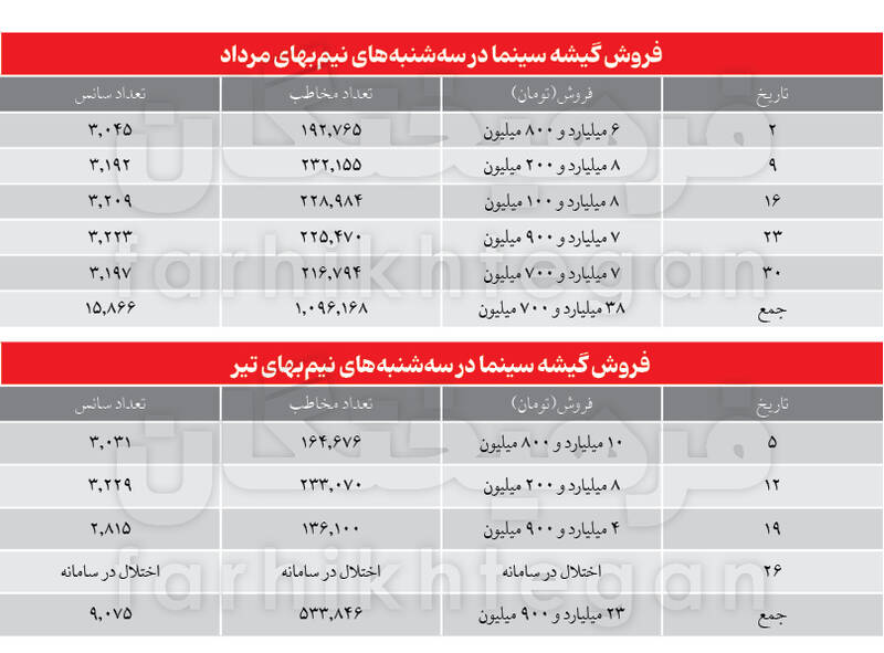 با گران شدن قیمت بلیت‌ها، سینما هم مثل تئاتر و کنسرت و... از سبد طبقات میانی جامعه خارج می‌شود